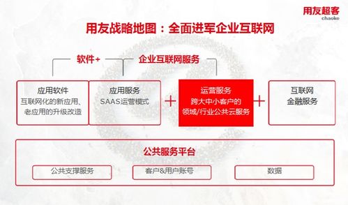 用友超客借力集團資源，雙引擎驅動企業協同與營銷升級