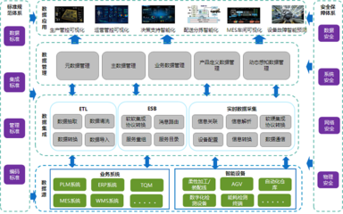 面向智能化工廠的互聯互通 制造業大數據集成、分析與應用